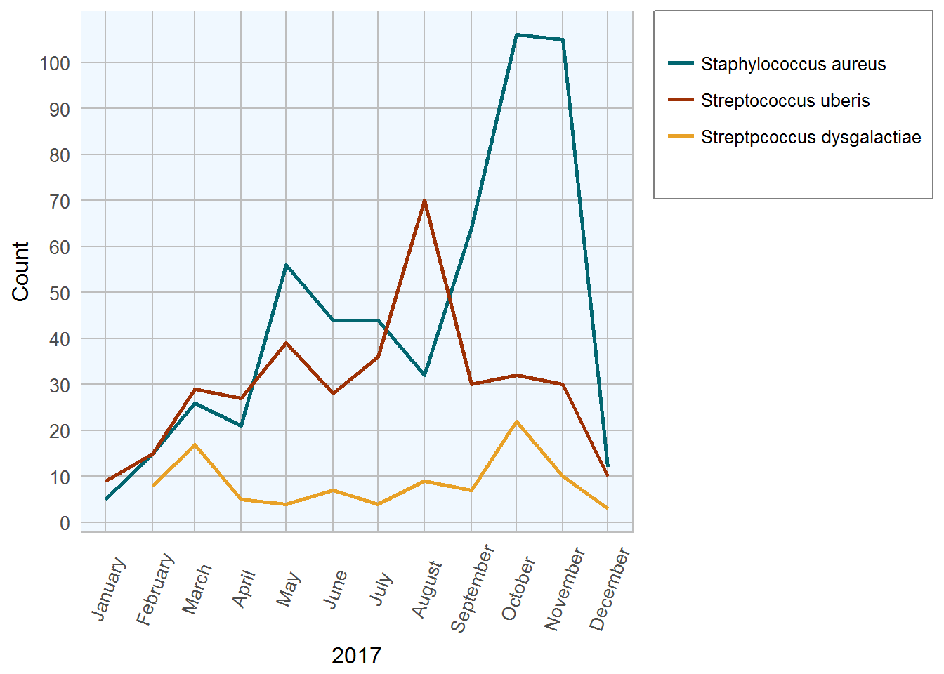 Bovine Mastitis Graph